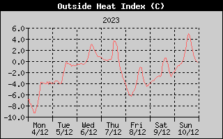 Heat Index History
