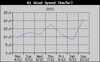High Wind Speed History