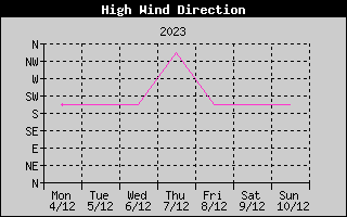 Direction of High Wind History