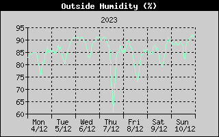 Outside Humidity History