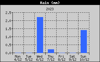 Total Rain History
