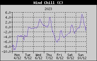 Wind Chill History