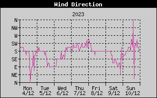 Wind Direction History