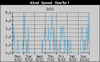 Average Wind Speed History