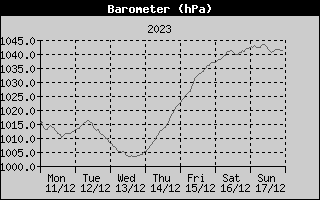 Barometer History