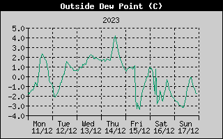 Outside Dewpoint History