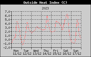 Heat Index History