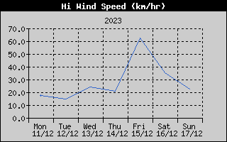 High Wind Speed History