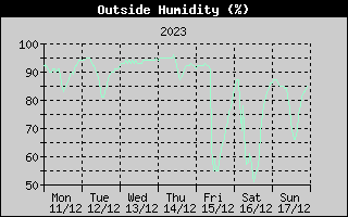 Outside Humidity History