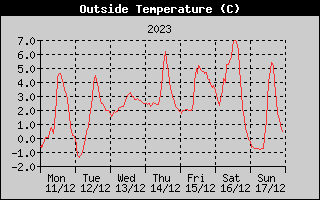 Outside Temperature History