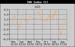 THW Index History
