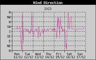 Wind Direction History