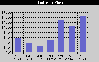 Wind Run History