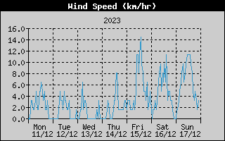 Average Wind Speed History