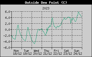 Outside Dewpoint History