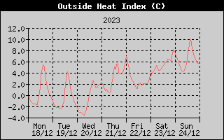 Heat Index History