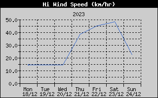 High Wind Speed History