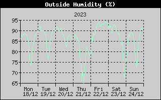 Outside Humidity History