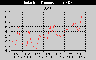 Outside Temperature History