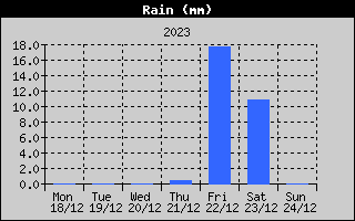 Total Rain History