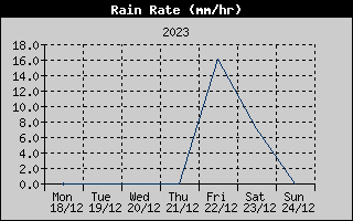 Rain Rate History