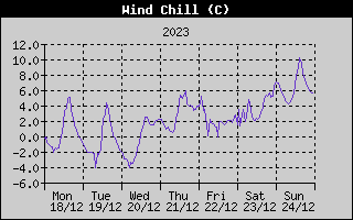 Wind Chill History