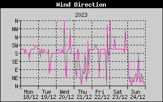 Wind Direction History