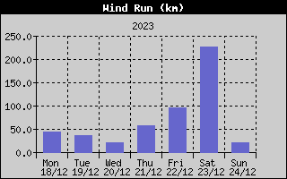 Wind Run History