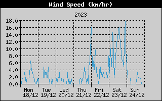 Average Wind Speed History