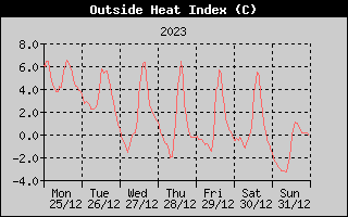 Heat Index History