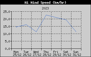 High Wind Speed History