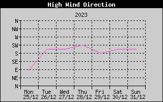 Direction of High Wind History