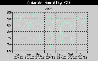 Outside Humidity History
