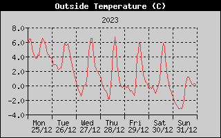Outside Temperature History
