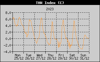 THW Index History