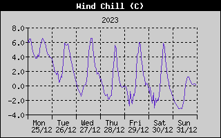 Wind Chill History