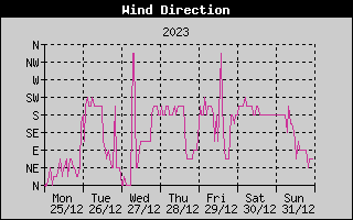 Wind Direction History