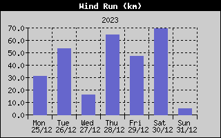 Wind Run History