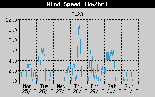 Average Wind Speed History