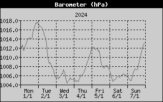 Barometer History