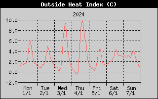 Heat Index History
