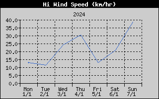 High Wind Speed History