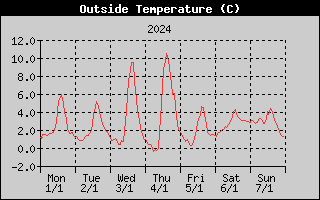 Outside Temperature History