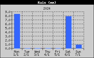 Total Rain History