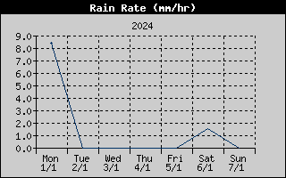 Rain Rate History