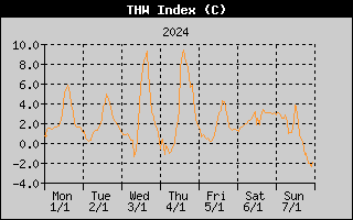 THW Index History