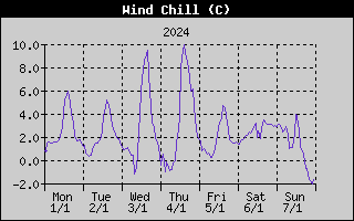 Wind Chill History