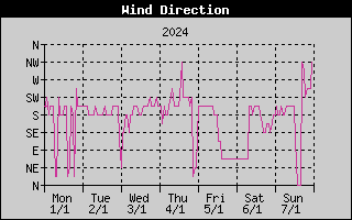 Wind Direction History