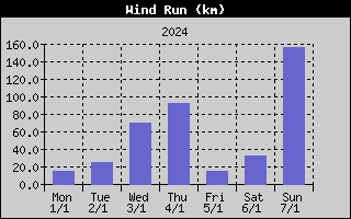 Wind Run History