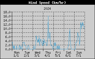 Average Wind Speed History